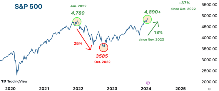 How to Invest in the S&P 500